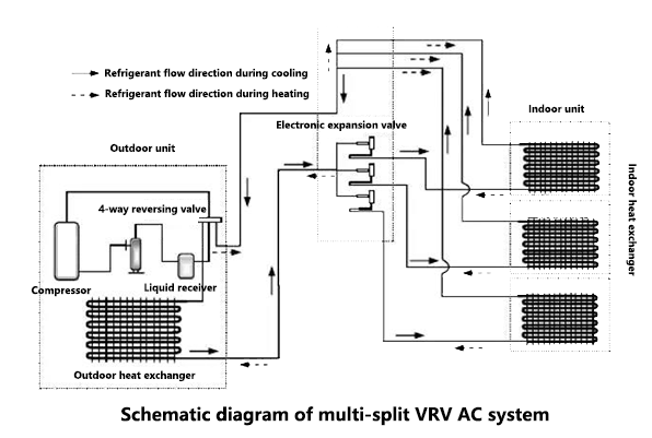 Schematic diagram of multi-split VRV air conditioning system